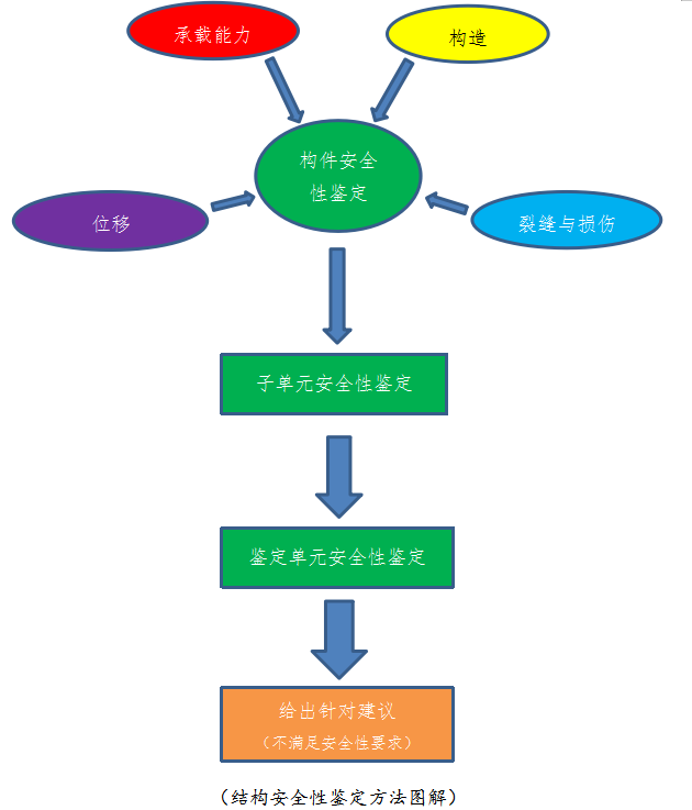 安全性鉴定